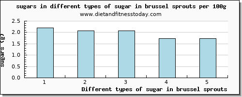 sugar in brussel sprouts sugars per 100g